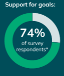 Support for goals:74% of survey respondents*.