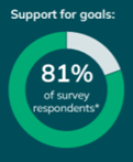 Support for goals: 81% of survey respondents*.