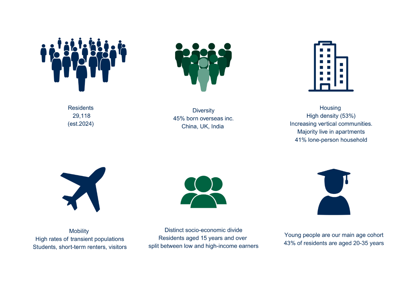 Residents 29,118 (est.2024). Diversity 45% born overseas inc.Chine, Uk, India. Housing High Density (535). Increasing vertical communities. Majority live in apartments. 41% love-person household. Mobility. High rates of transit populations. Studenrts, short-term renters, visitors. Distinct socio-economic divide. Residents aged 15 years and over split between low and high-income earners. Young people are our main agge cohort 43% of residents are aged 20-35 years. 