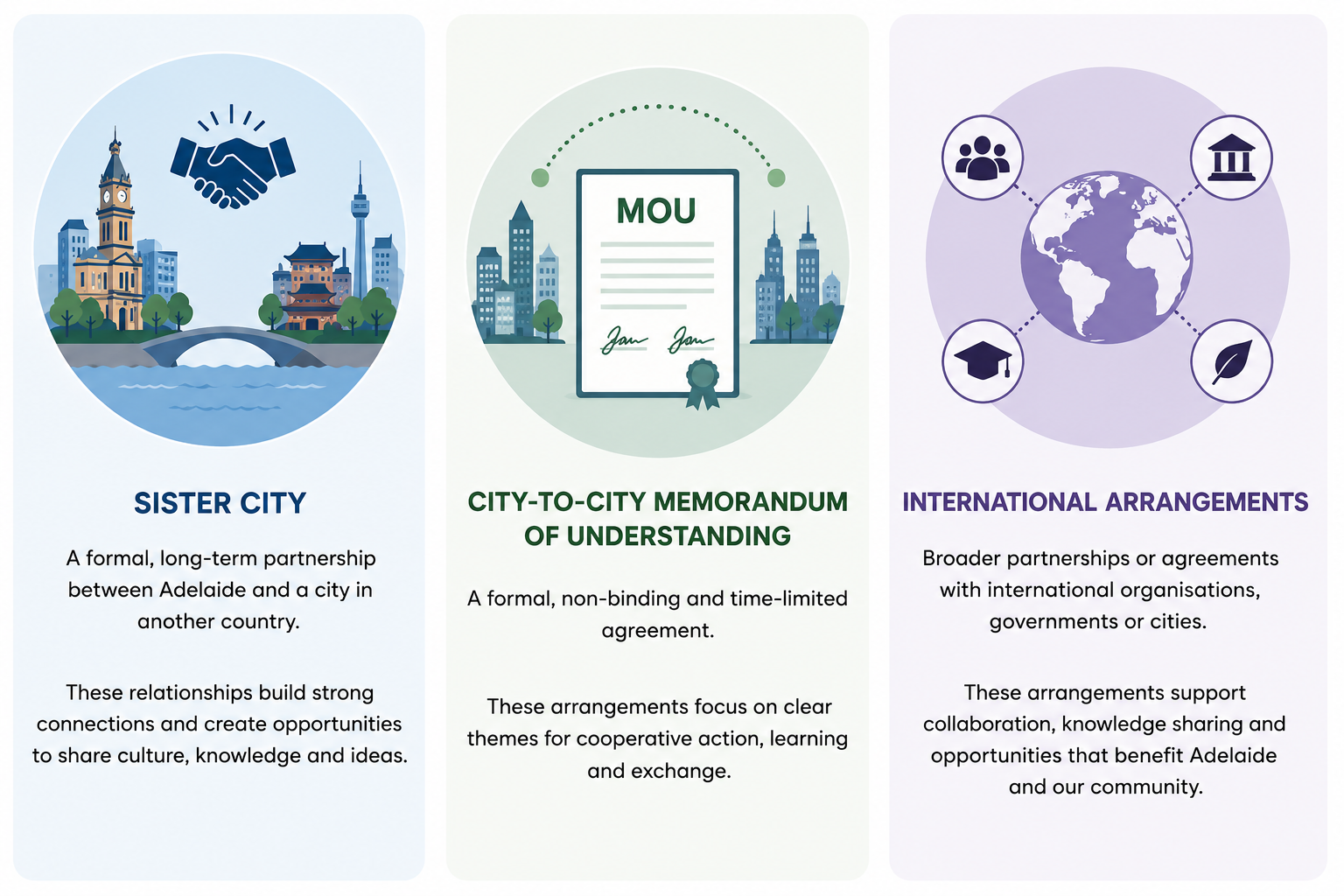 Sister City: A formal, long-term partnership between Adelaide and a city in another country. These relationships build strong connections and create opportunities to share culture, knowledge and ideas. City-to-City Memorandum of Understanding: A formal, n