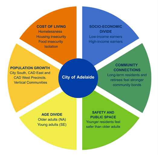 City of Adelaide  Cost of Living: Homelessness, housing insecurity, food insecurity, isolation Socio- Economic Divide: Low-income earners/ high-income earners Community Connections: Long- term residents and retirees feel stronger community bonds Safety and Public Space: Younger residents feel safer than older adults Age divide: Older adults (NA) younger adults (SE) Population Growth: City South, CAD East and CAD West Precincts. Vertical communities.