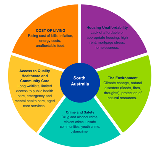 South Australia:  Cost of Living: Rising cost of bills, inflation, energy costs, unaffordable food Housing Affordability: Lack of affordable or appropriate housing, high rent, mortgage stress, homelessness The Environment: Climate change, natural disasters (floods, fires, droughts), protection of natural resources Crime and Safety: Drug and alcohol crime, violent crime, unsafe communities, youth crime, cybercrime Access to Quality Healthcare and Community Care: Long waitlists, limited access to public health care, emergency and mental health care, aged care services.