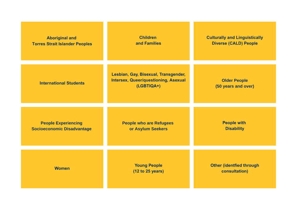 Aboriginal and Torres Strait Islander people. Children and families. Culturally and linguistically diverse (CALD) people. International students. Lesbian, gay, bisexual, transgender, intersex, queer/questioning, asexual (LGBTIQA+). Older people (50 years and over). People experiencing socioeconomic disadvantage. People who are refugees or asylum seekers. People with Disability. Women. Young people (12 to 25 years). Other (to be identified through the consultation).