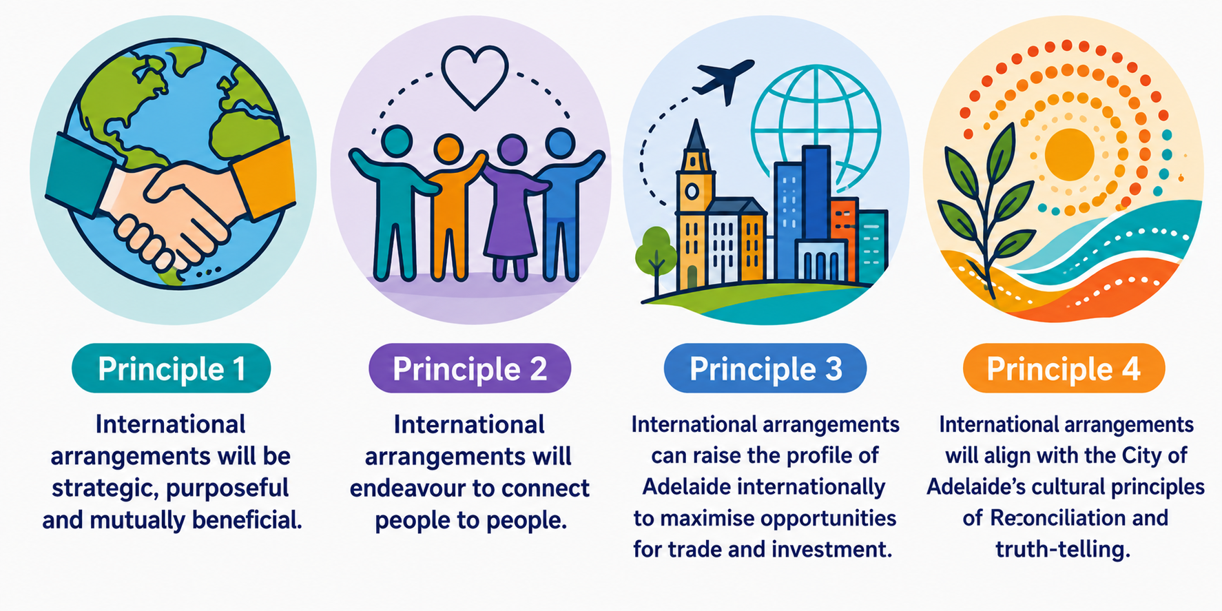 Principle 1: International arrangements will be strategic, purposeful and mutually beneficial. Principle 2: International arrangements will endeavour to connect poeple to people. Principle 3: International arrangements can raise the profile of Adelaide in