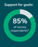 Support for goals: 85% of survey respondents*.